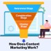 Content Marketing (Beginner package)